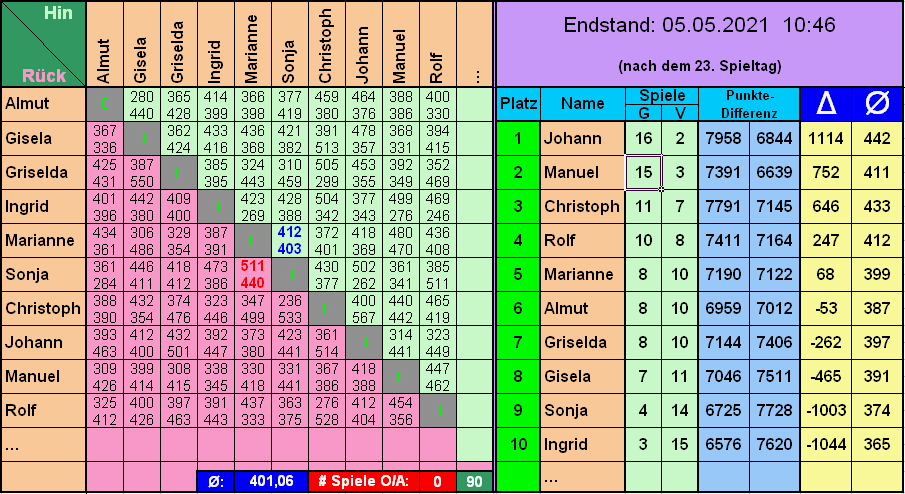 AktuellerStand